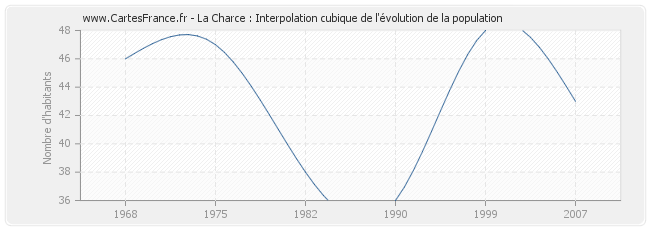 La Charce : Interpolation cubique de l'évolution de la population